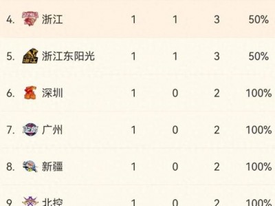 江南体育-联赛最新排名：广东领跑积分榜！