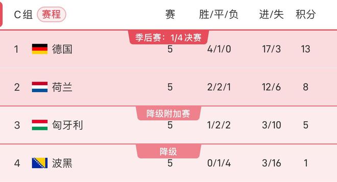 荷兰大胜德国，晋级四强赛事