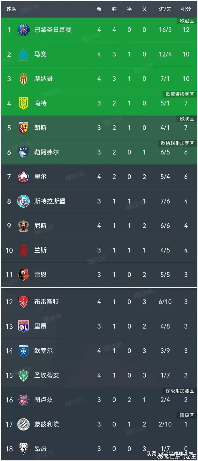 PSG主场大胜巴黎FC，占据积分榜首位