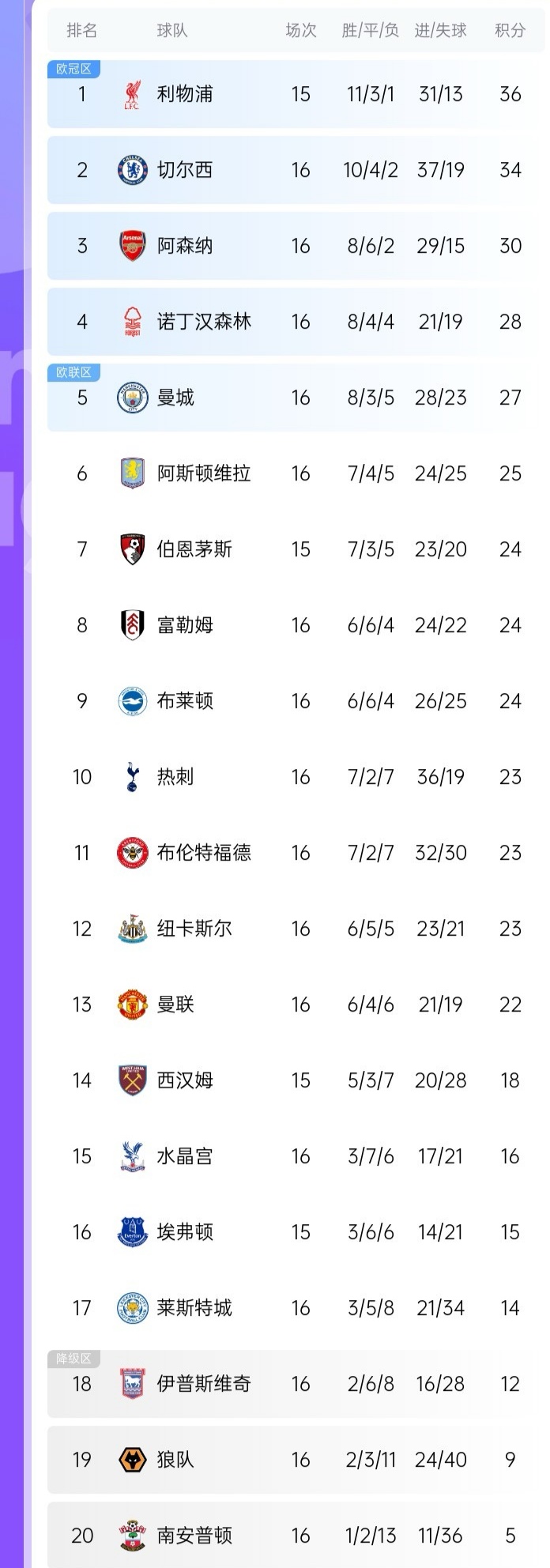 切尔西主场击败沃特福德，积分榜稳固前四位置